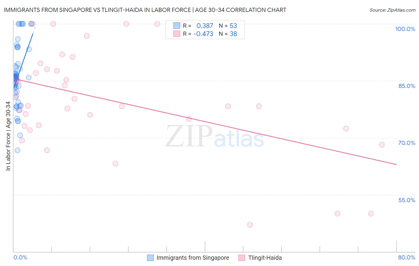 Immigrants from Singapore vs Tlingit-Haida In Labor Force | Age 30-34