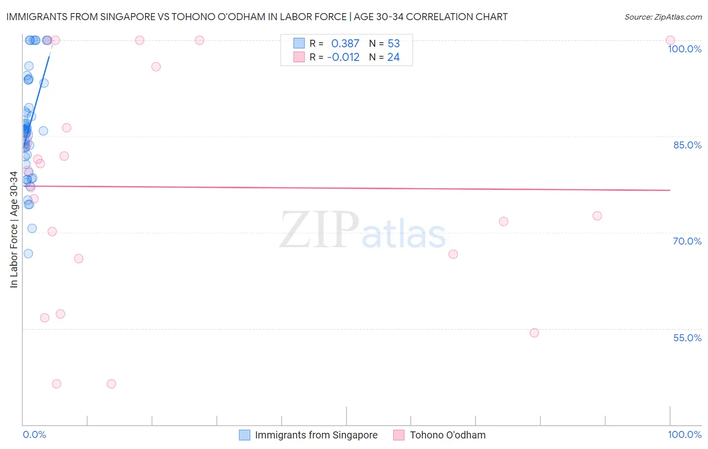 Immigrants from Singapore vs Tohono O'odham In Labor Force | Age 30-34