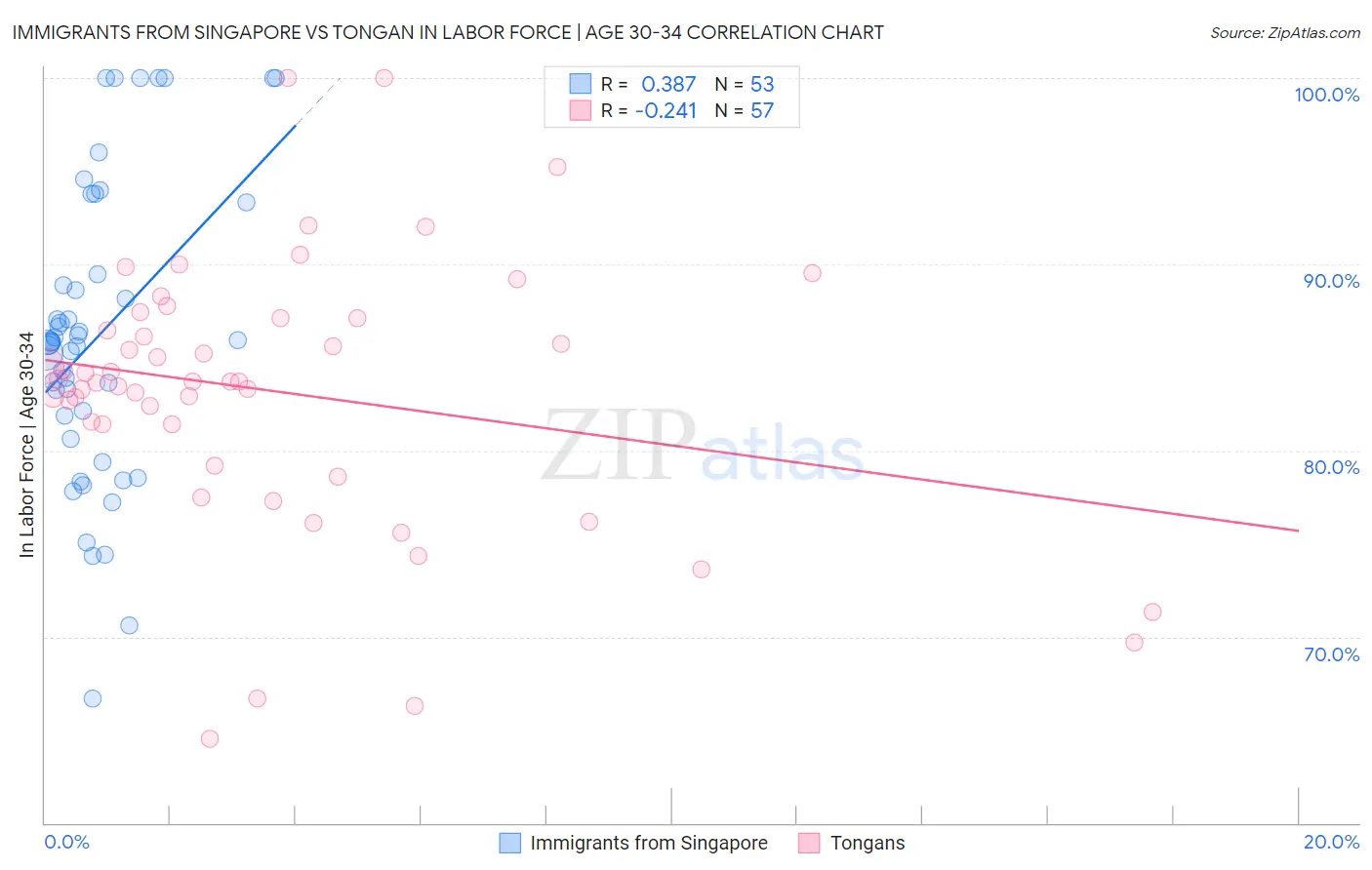Immigrants from Singapore vs Tongan In Labor Force | Age 30-34