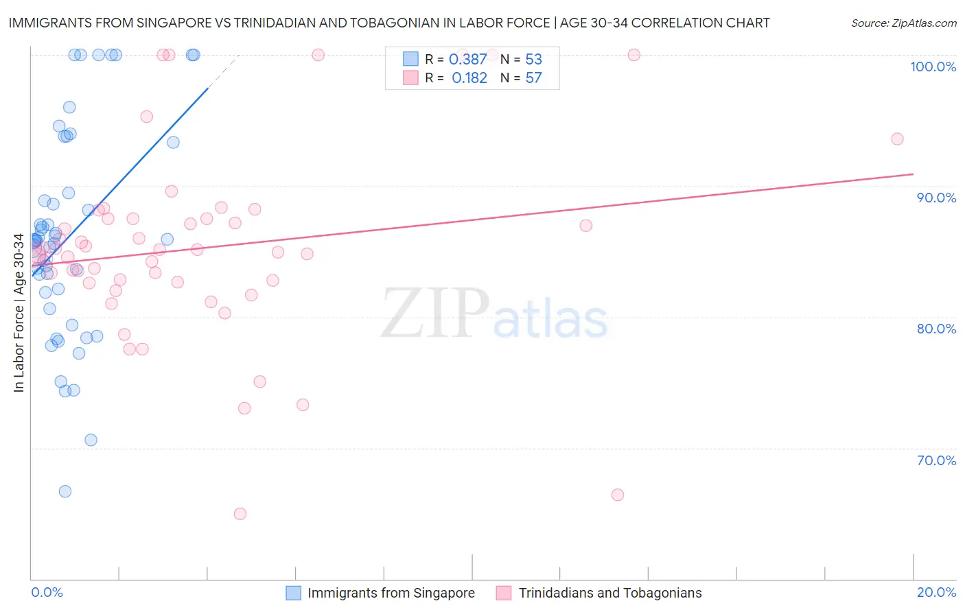Immigrants from Singapore vs Trinidadian and Tobagonian In Labor Force | Age 30-34