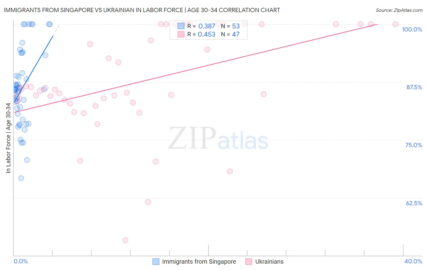 Immigrants from Singapore vs Ukrainian In Labor Force | Age 30-34
