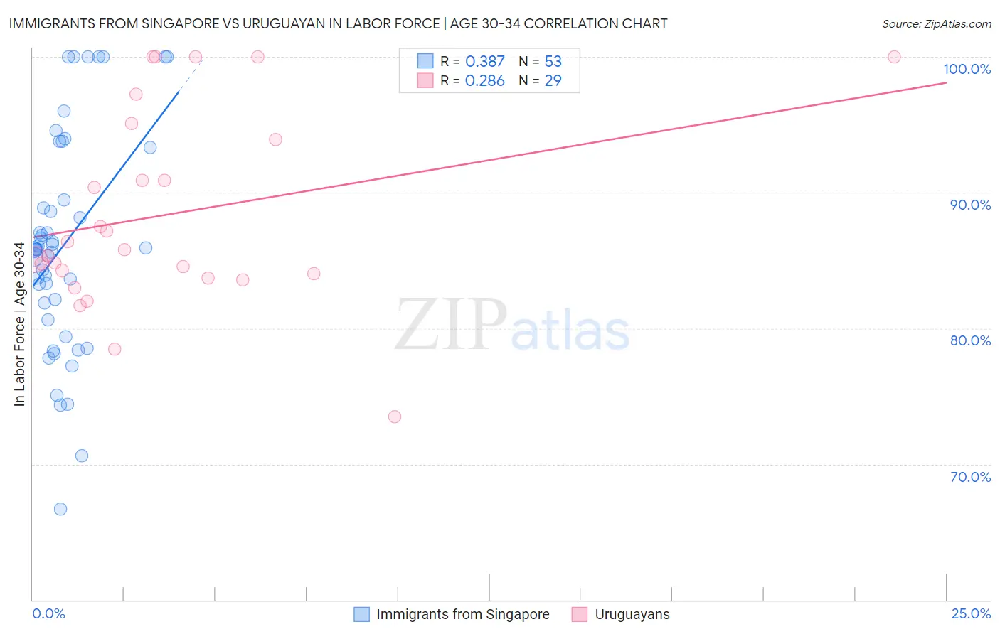 Immigrants from Singapore vs Uruguayan In Labor Force | Age 30-34