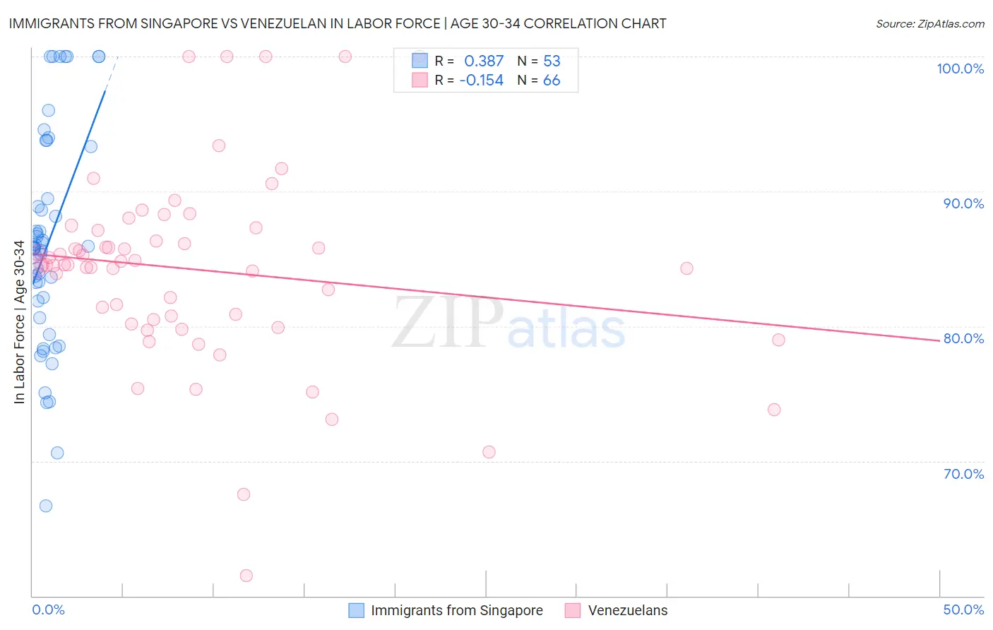 Immigrants from Singapore vs Venezuelan In Labor Force | Age 30-34