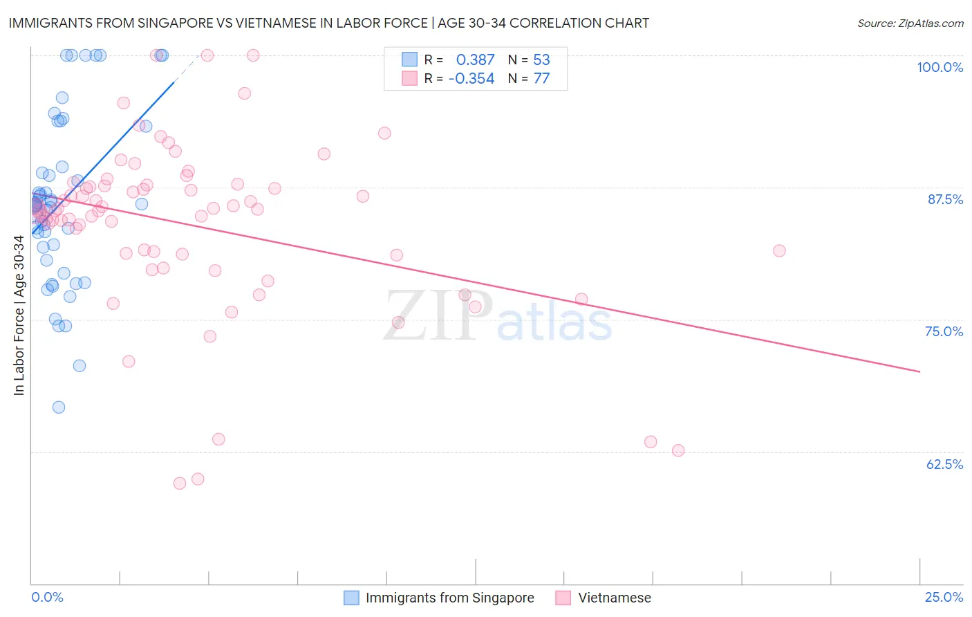 Immigrants from Singapore vs Vietnamese In Labor Force | Age 30-34