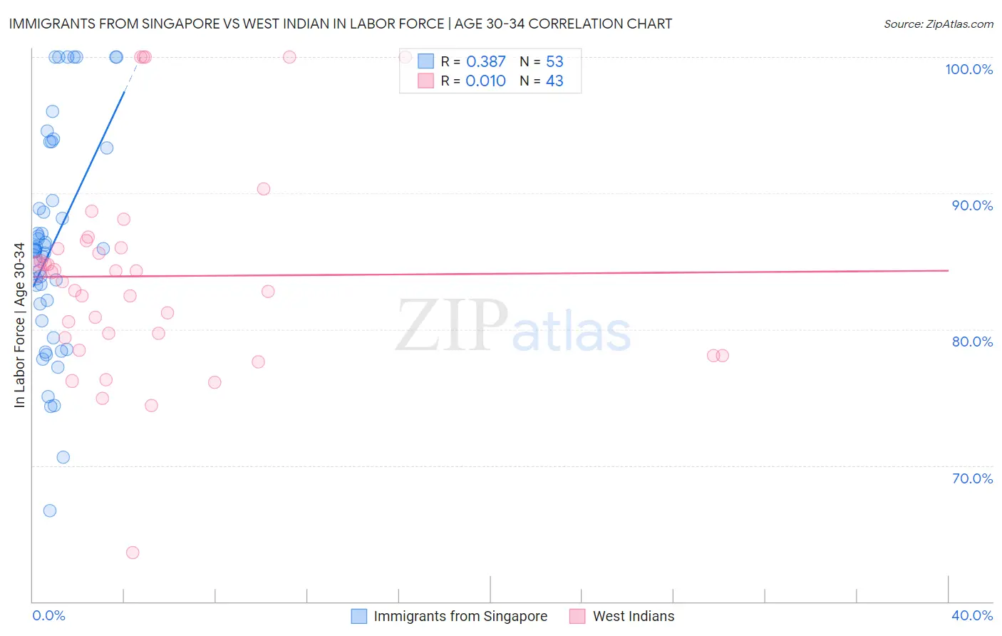 Immigrants from Singapore vs West Indian In Labor Force | Age 30-34