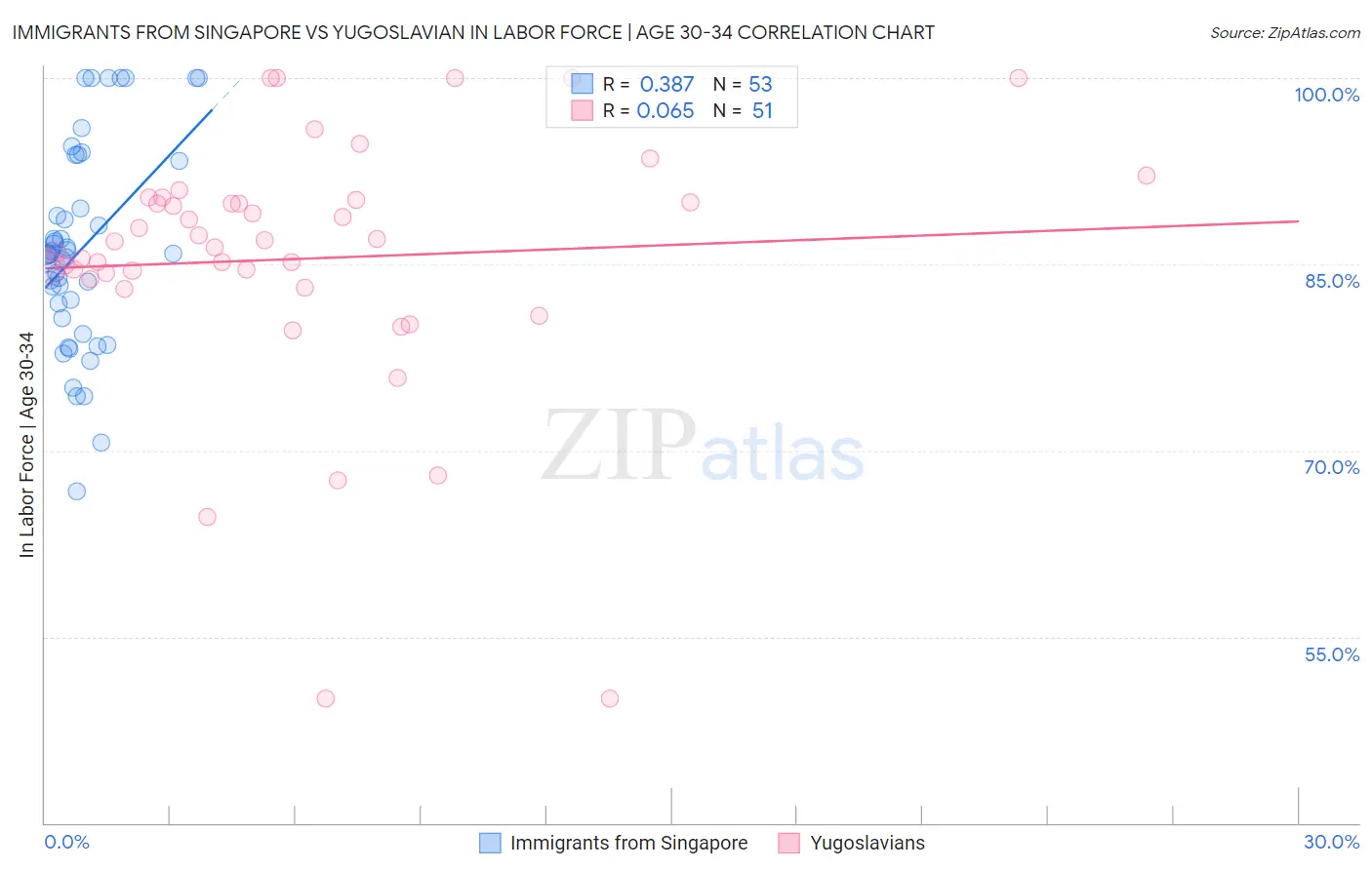 Immigrants from Singapore vs Yugoslavian In Labor Force | Age 30-34