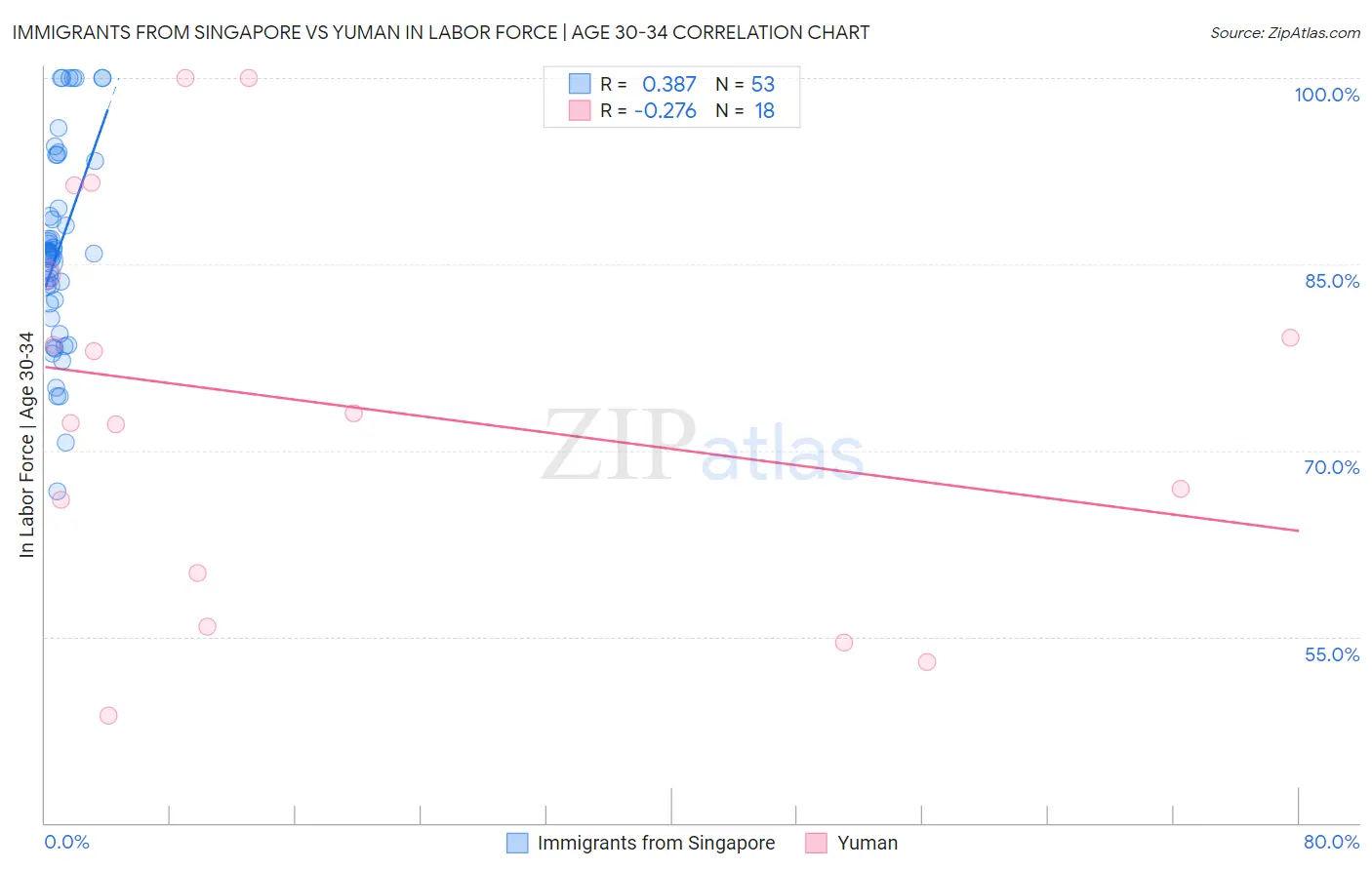 Immigrants from Singapore vs Yuman In Labor Force | Age 30-34