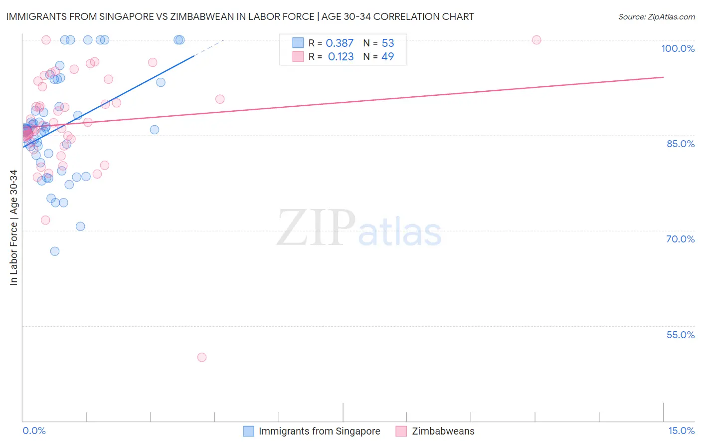 Immigrants from Singapore vs Zimbabwean In Labor Force | Age 30-34