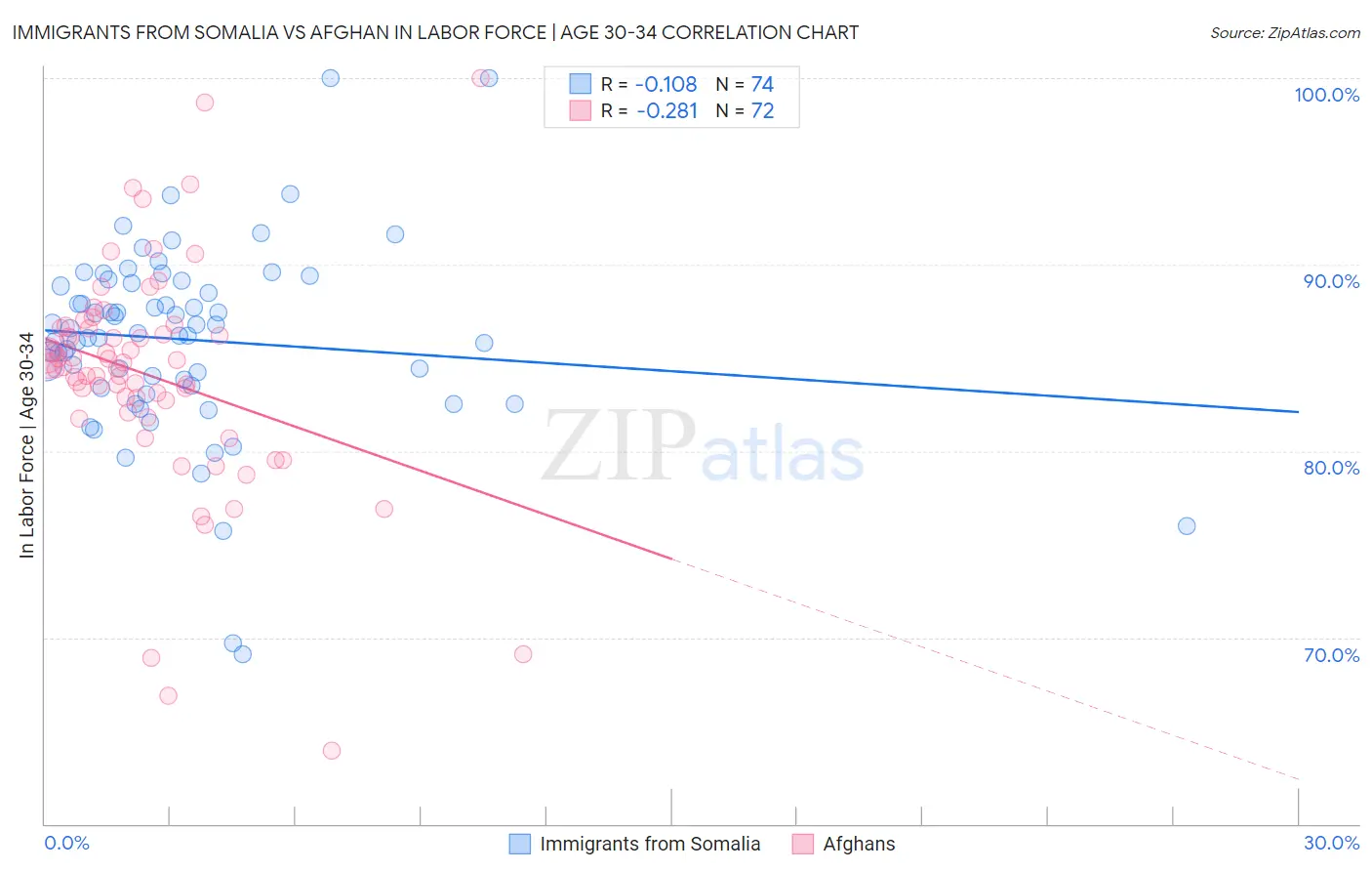 Immigrants from Somalia vs Afghan In Labor Force | Age 30-34