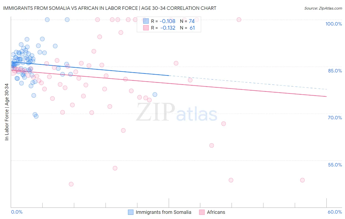 Immigrants from Somalia vs African In Labor Force | Age 30-34