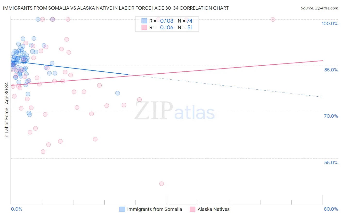 Immigrants from Somalia vs Alaska Native In Labor Force | Age 30-34