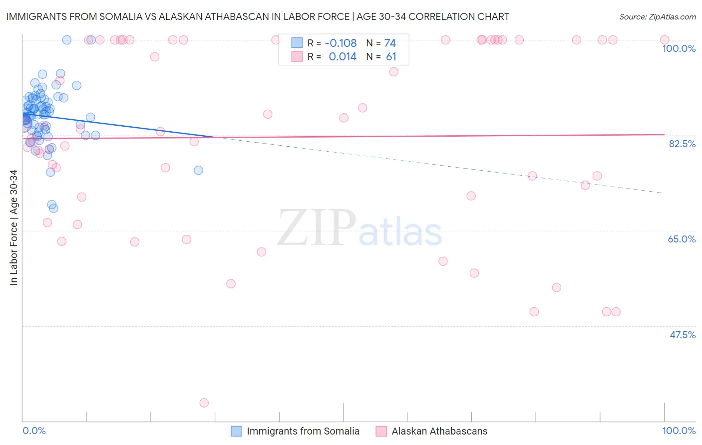 Immigrants from Somalia vs Alaskan Athabascan In Labor Force | Age 30-34