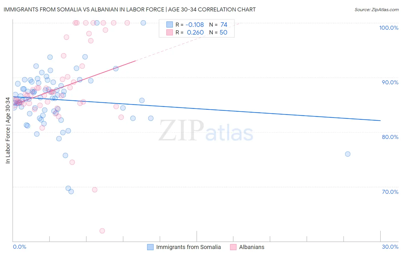 Immigrants from Somalia vs Albanian In Labor Force | Age 30-34