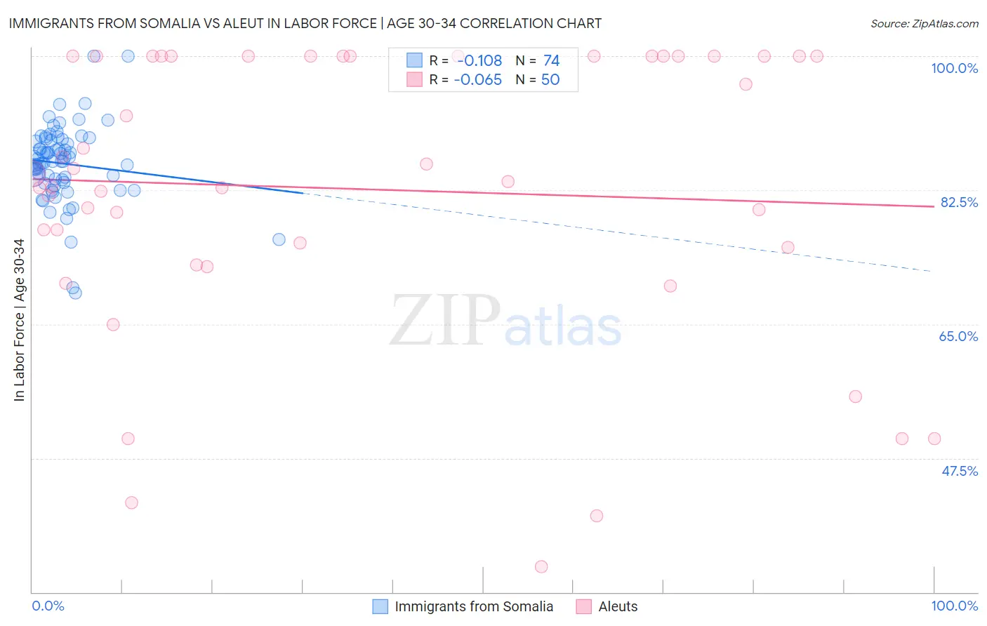 Immigrants from Somalia vs Aleut In Labor Force | Age 30-34