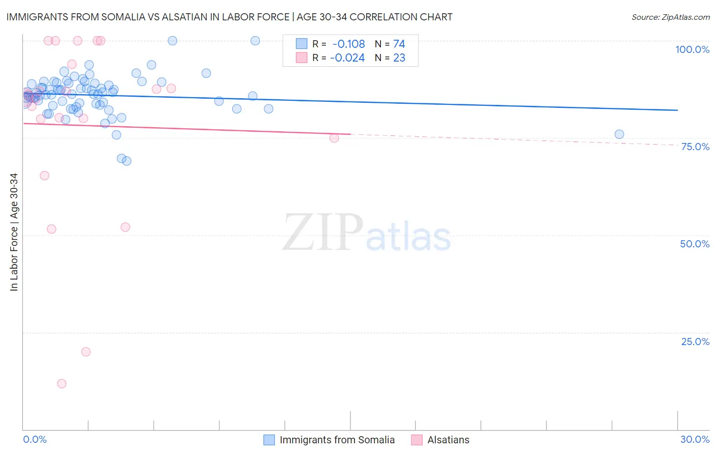 Immigrants from Somalia vs Alsatian In Labor Force | Age 30-34