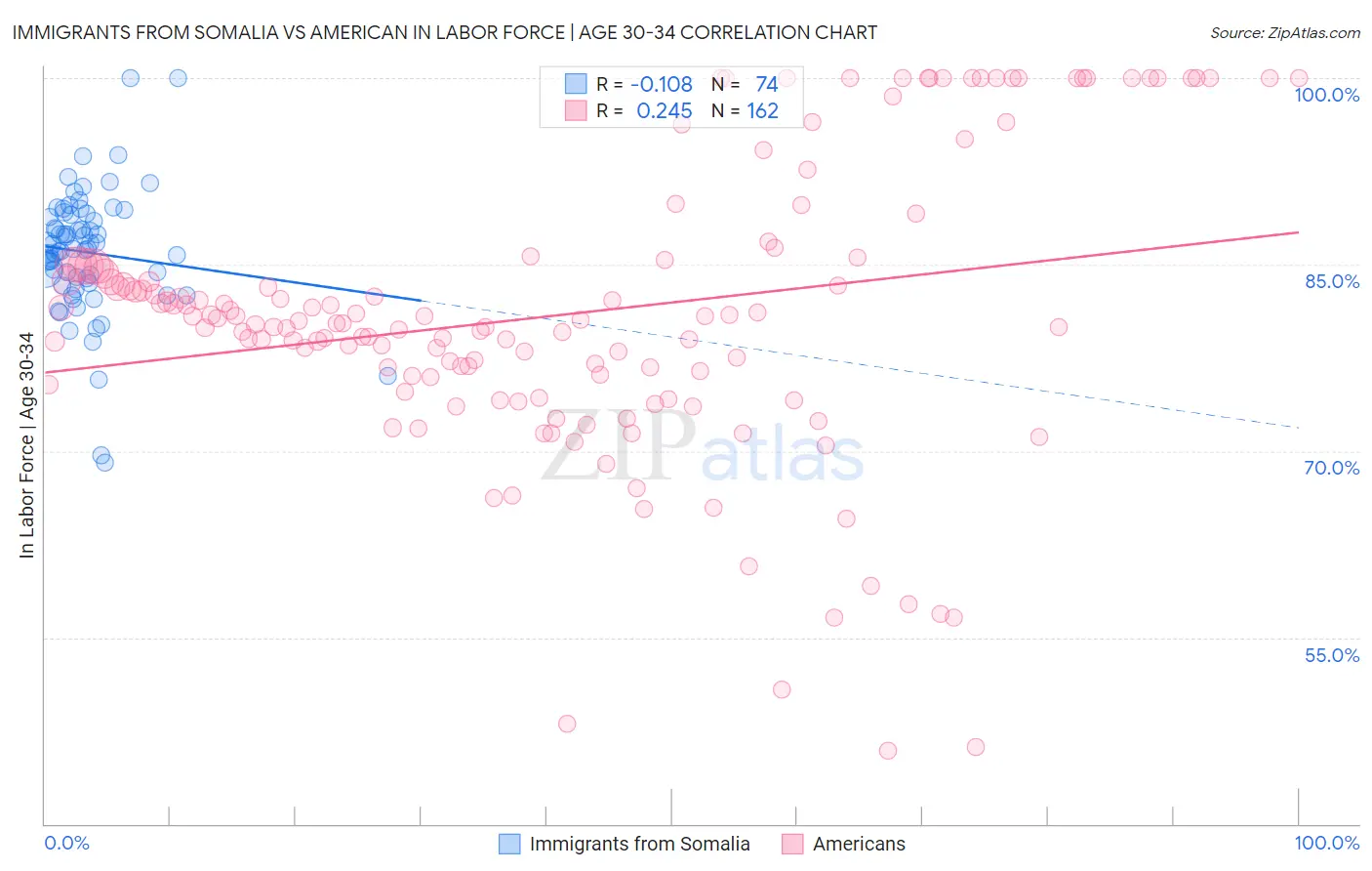 Immigrants from Somalia vs American In Labor Force | Age 30-34