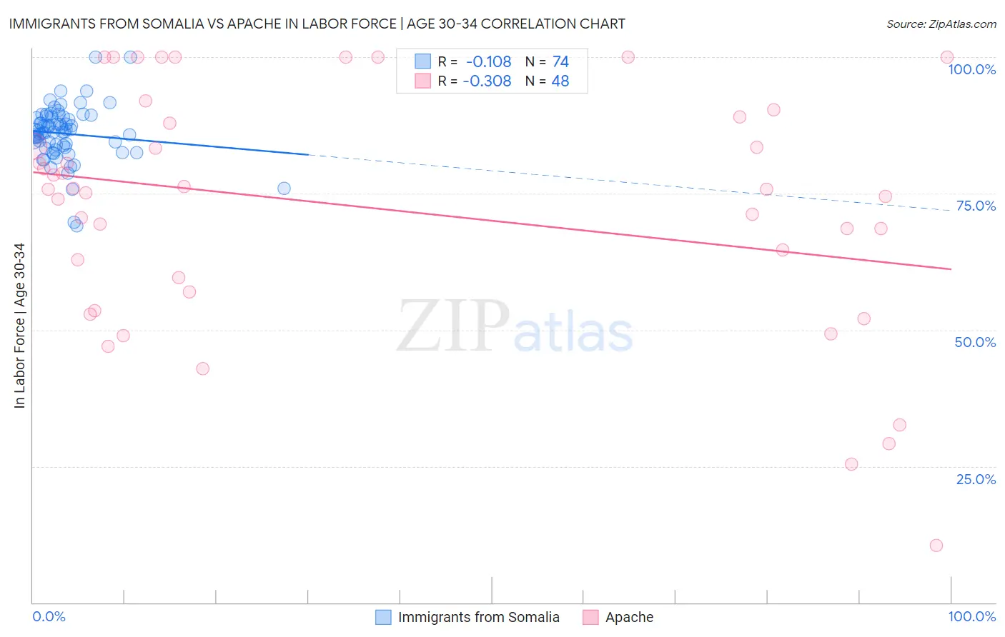 Immigrants from Somalia vs Apache In Labor Force | Age 30-34