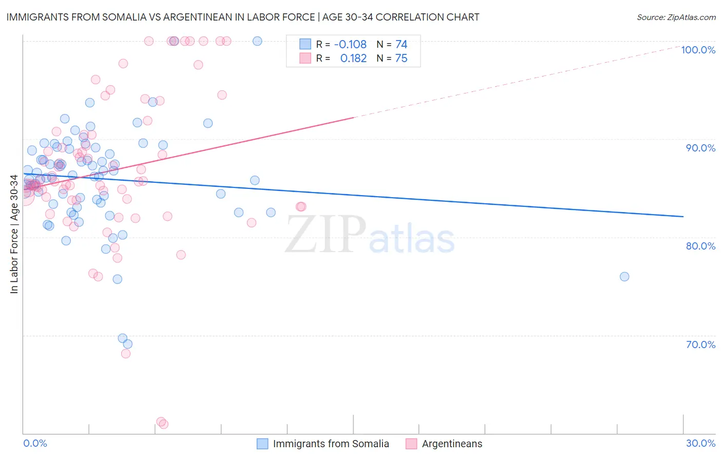 Immigrants from Somalia vs Argentinean In Labor Force | Age 30-34