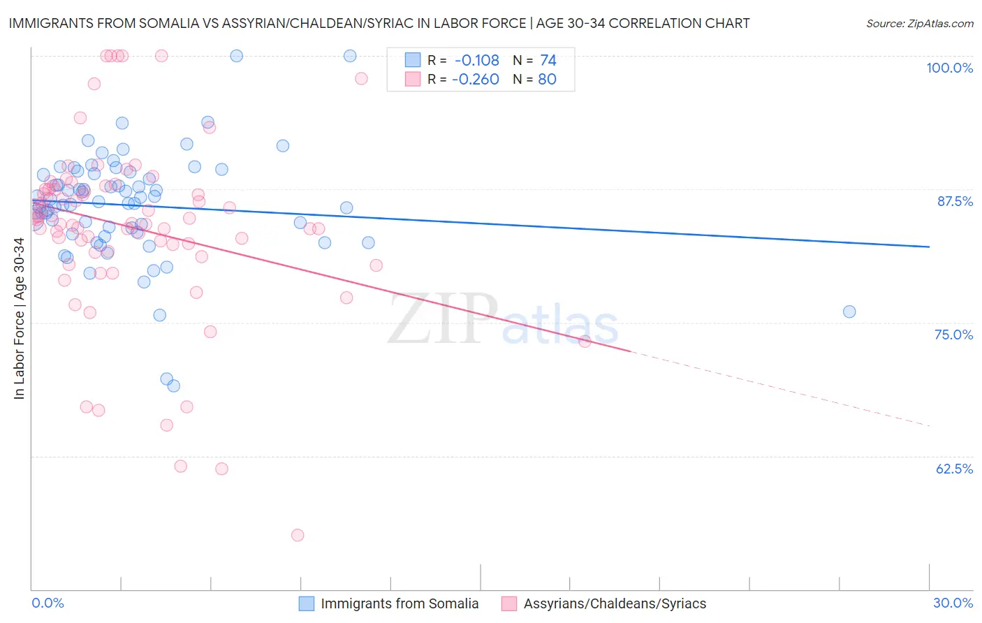 Immigrants from Somalia vs Assyrian/Chaldean/Syriac In Labor Force | Age 30-34
