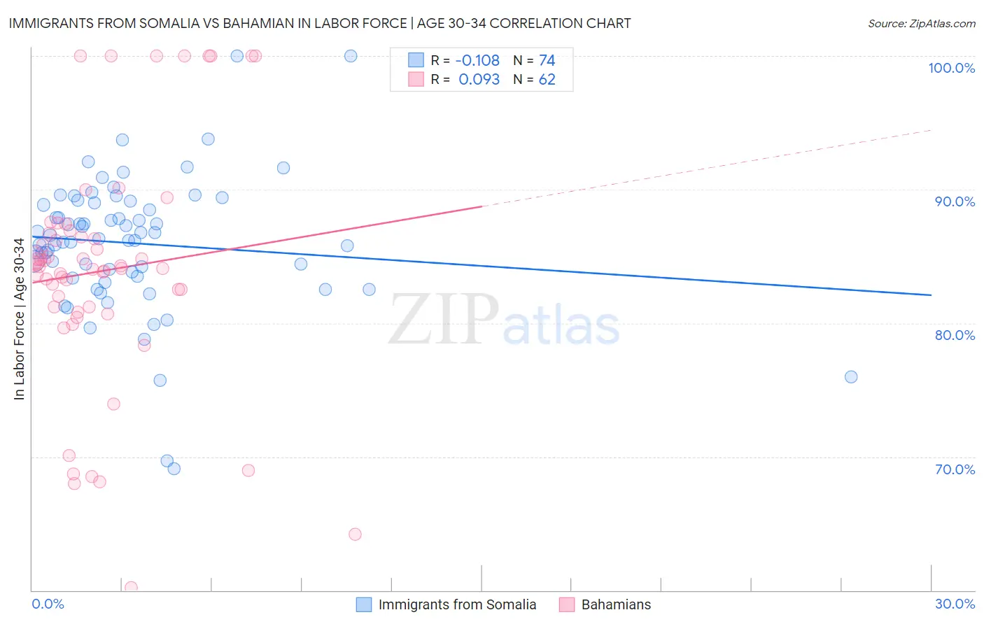 Immigrants from Somalia vs Bahamian In Labor Force | Age 30-34