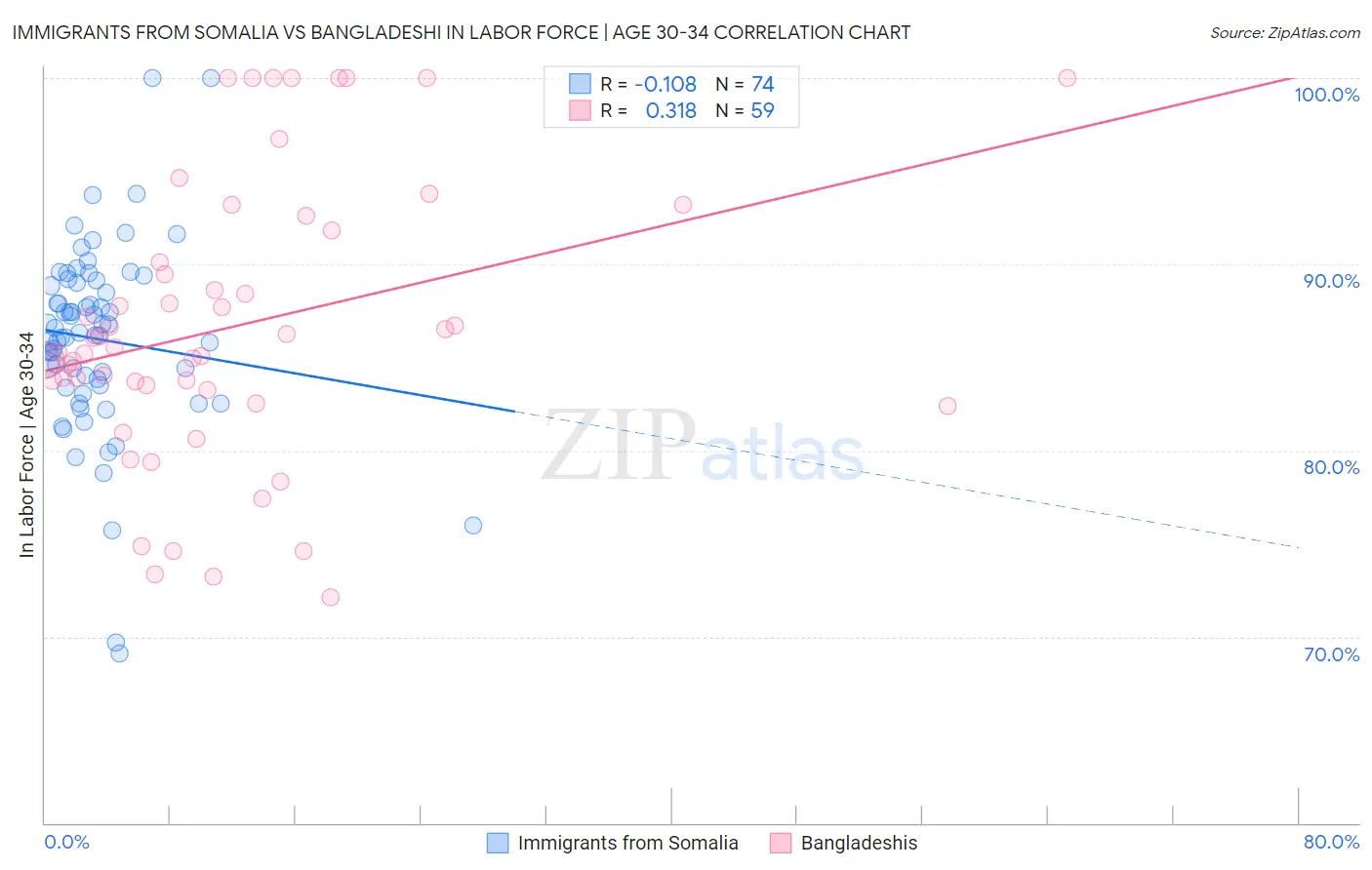 Immigrants from Somalia vs Bangladeshi In Labor Force | Age 30-34