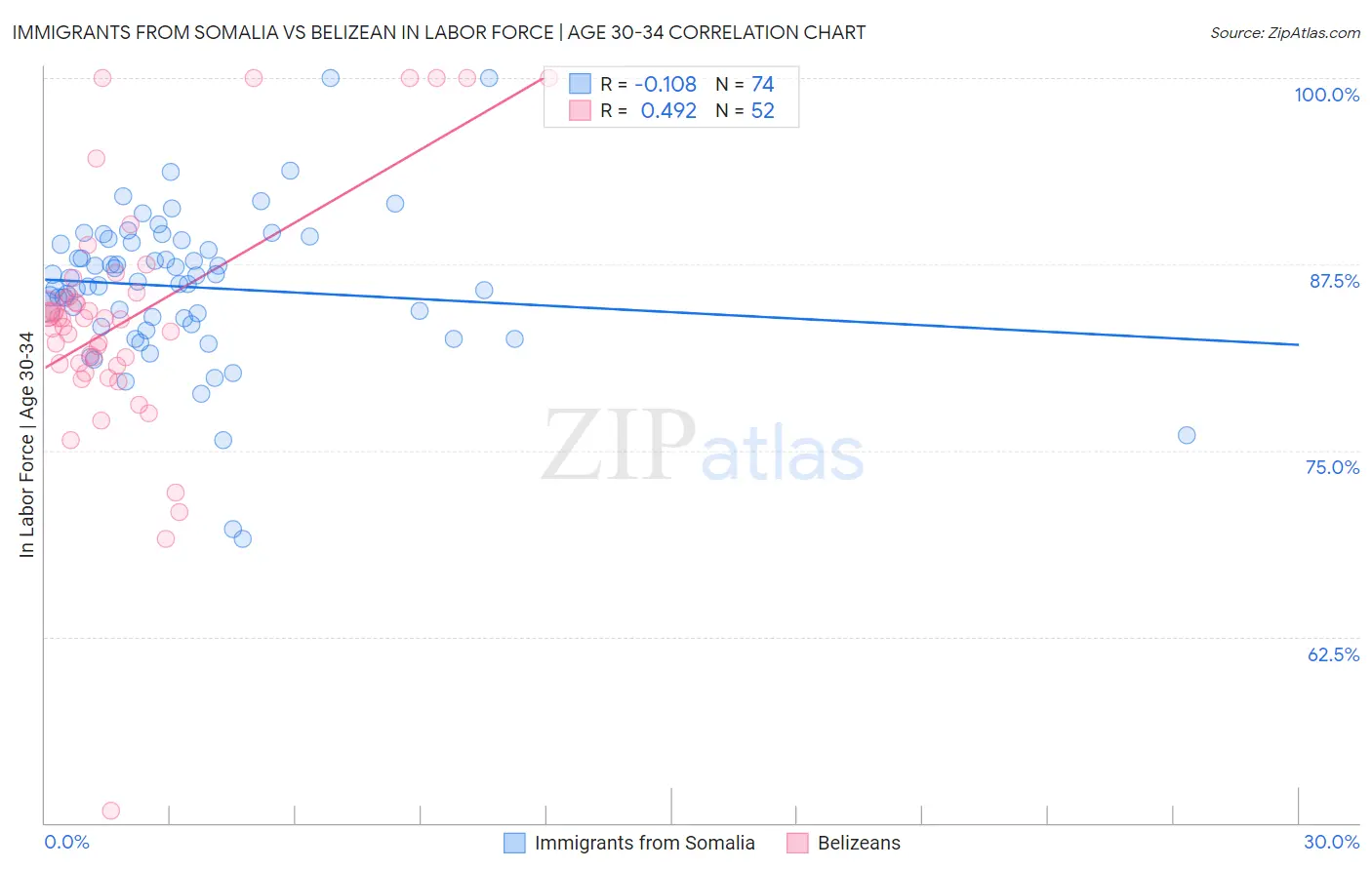 Immigrants from Somalia vs Belizean In Labor Force | Age 30-34