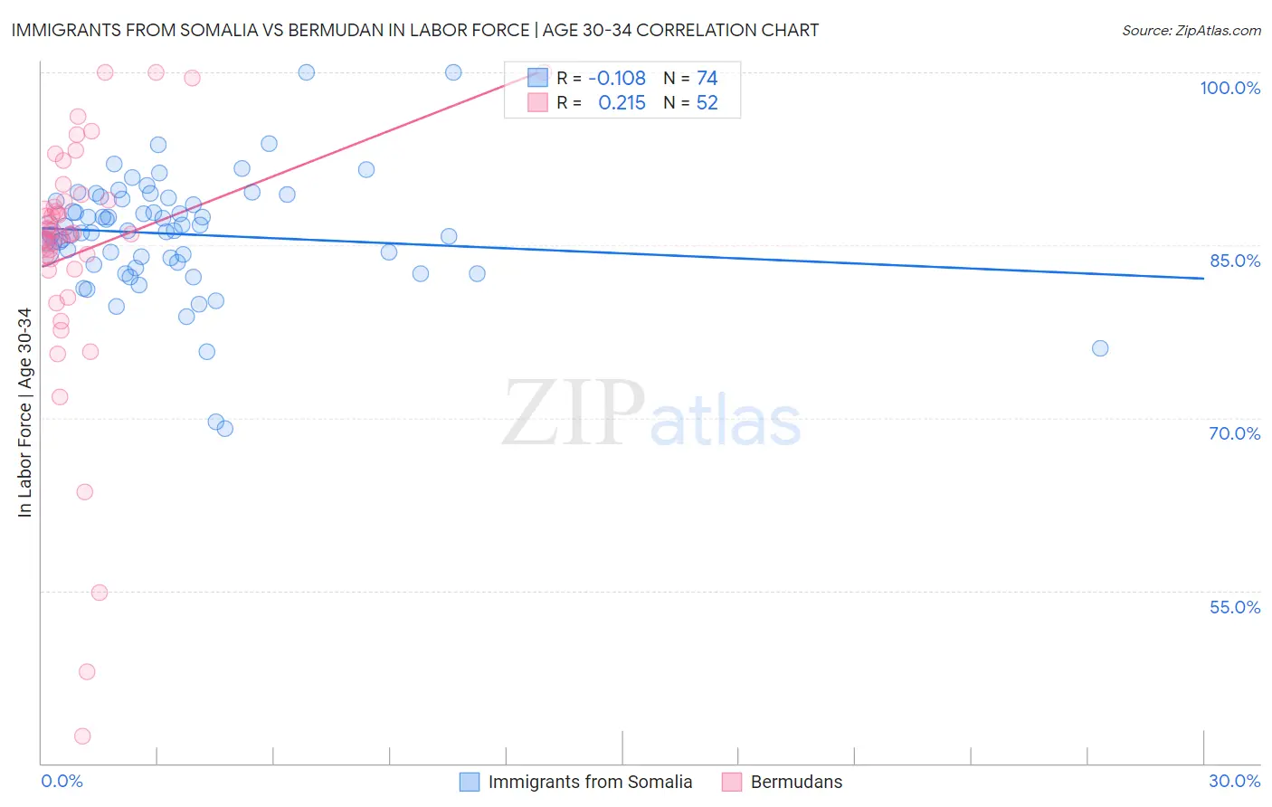 Immigrants from Somalia vs Bermudan In Labor Force | Age 30-34