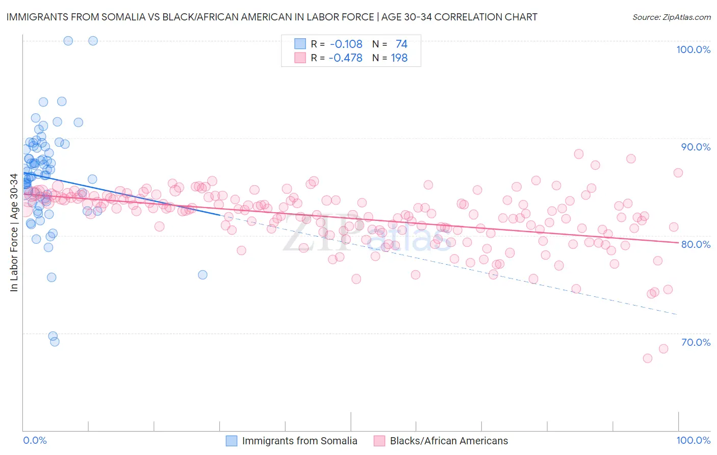 Immigrants from Somalia vs Black/African American In Labor Force | Age 30-34