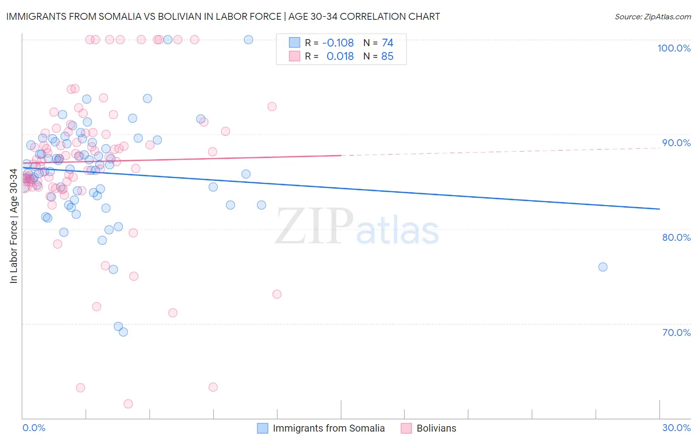 Immigrants from Somalia vs Bolivian In Labor Force | Age 30-34