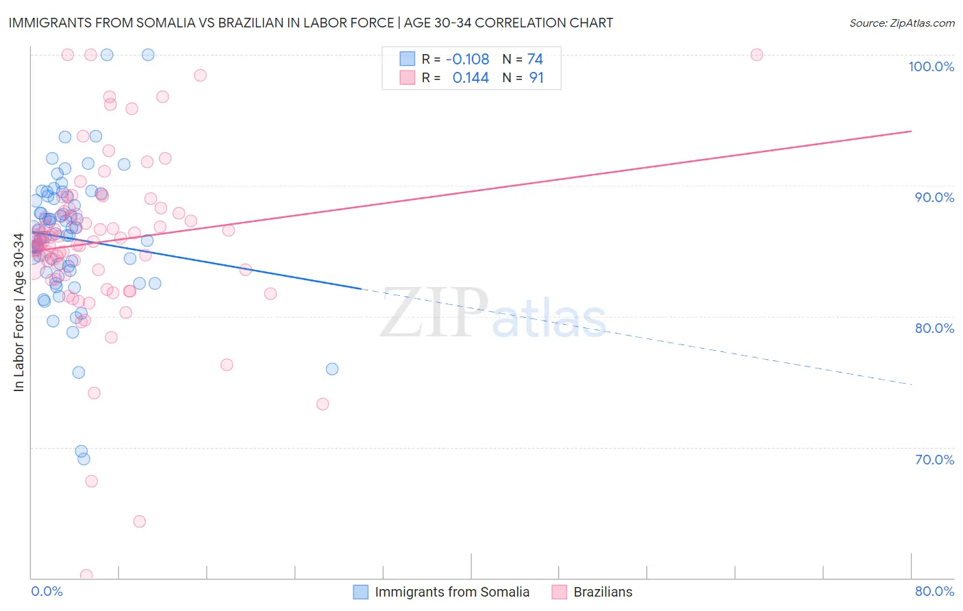 Immigrants from Somalia vs Brazilian In Labor Force | Age 30-34