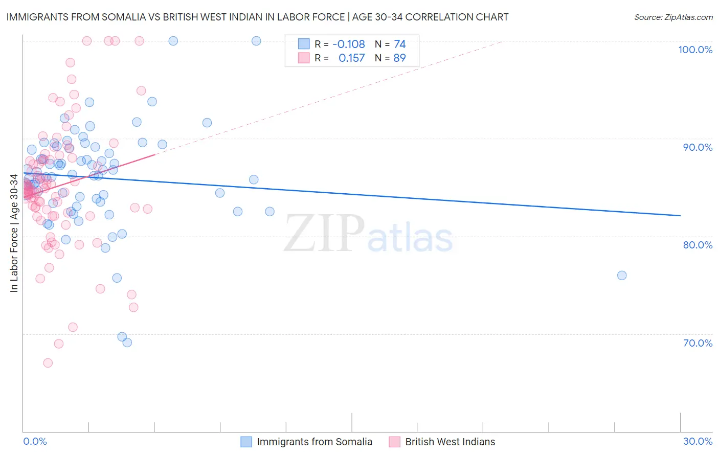 Immigrants from Somalia vs British West Indian In Labor Force | Age 30-34