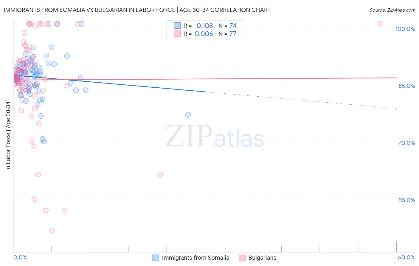 Immigrants from Somalia vs Bulgarian In Labor Force | Age 30-34