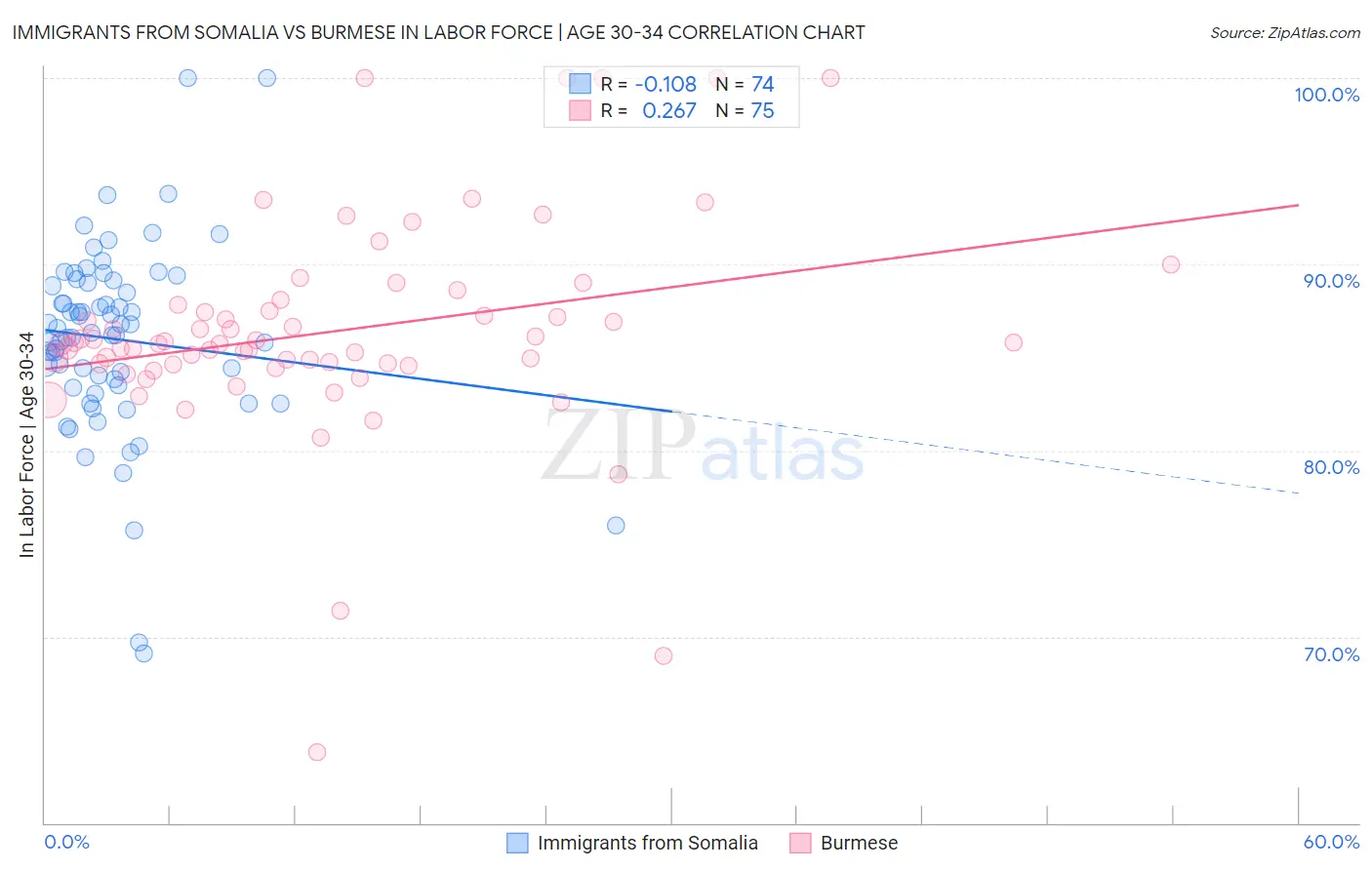 Immigrants from Somalia vs Burmese In Labor Force | Age 30-34