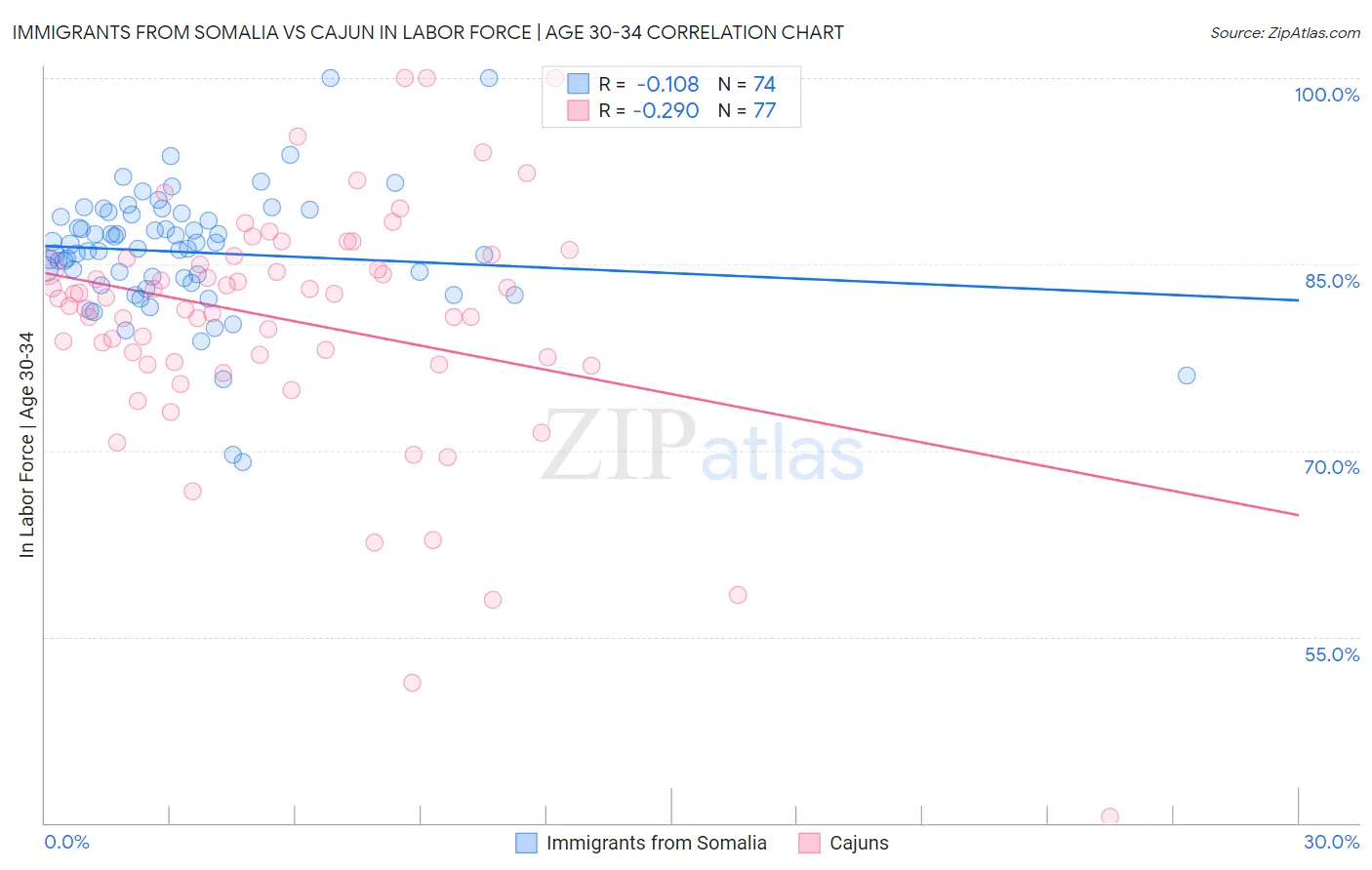 Immigrants from Somalia vs Cajun In Labor Force | Age 30-34