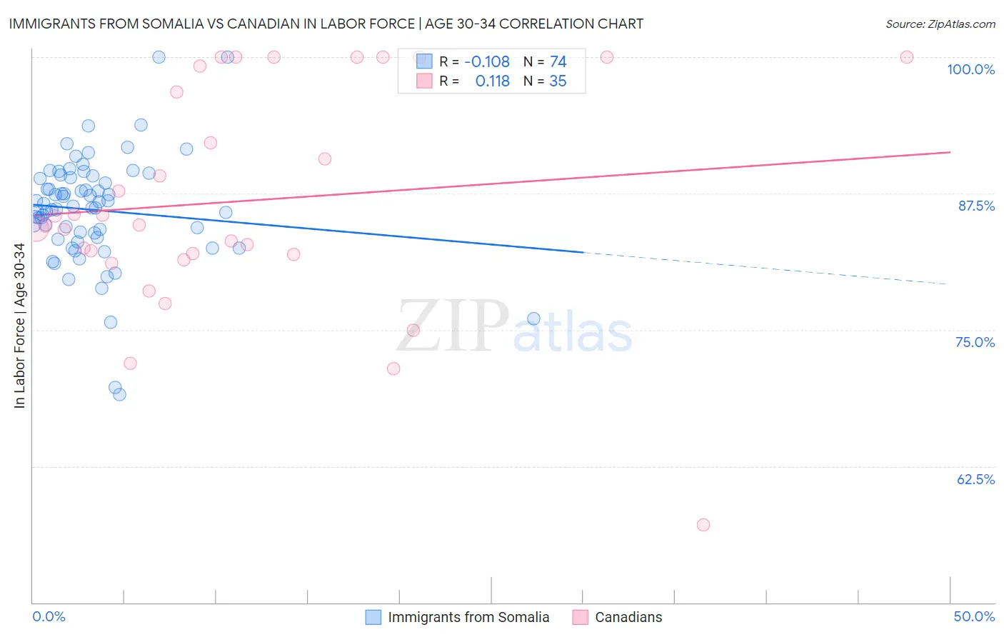 Immigrants from Somalia vs Canadian In Labor Force | Age 30-34