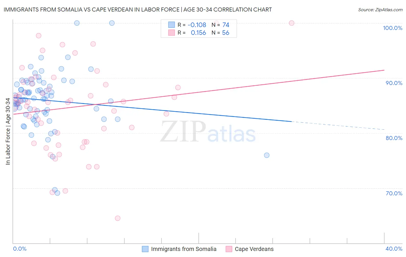Immigrants from Somalia vs Cape Verdean In Labor Force | Age 30-34