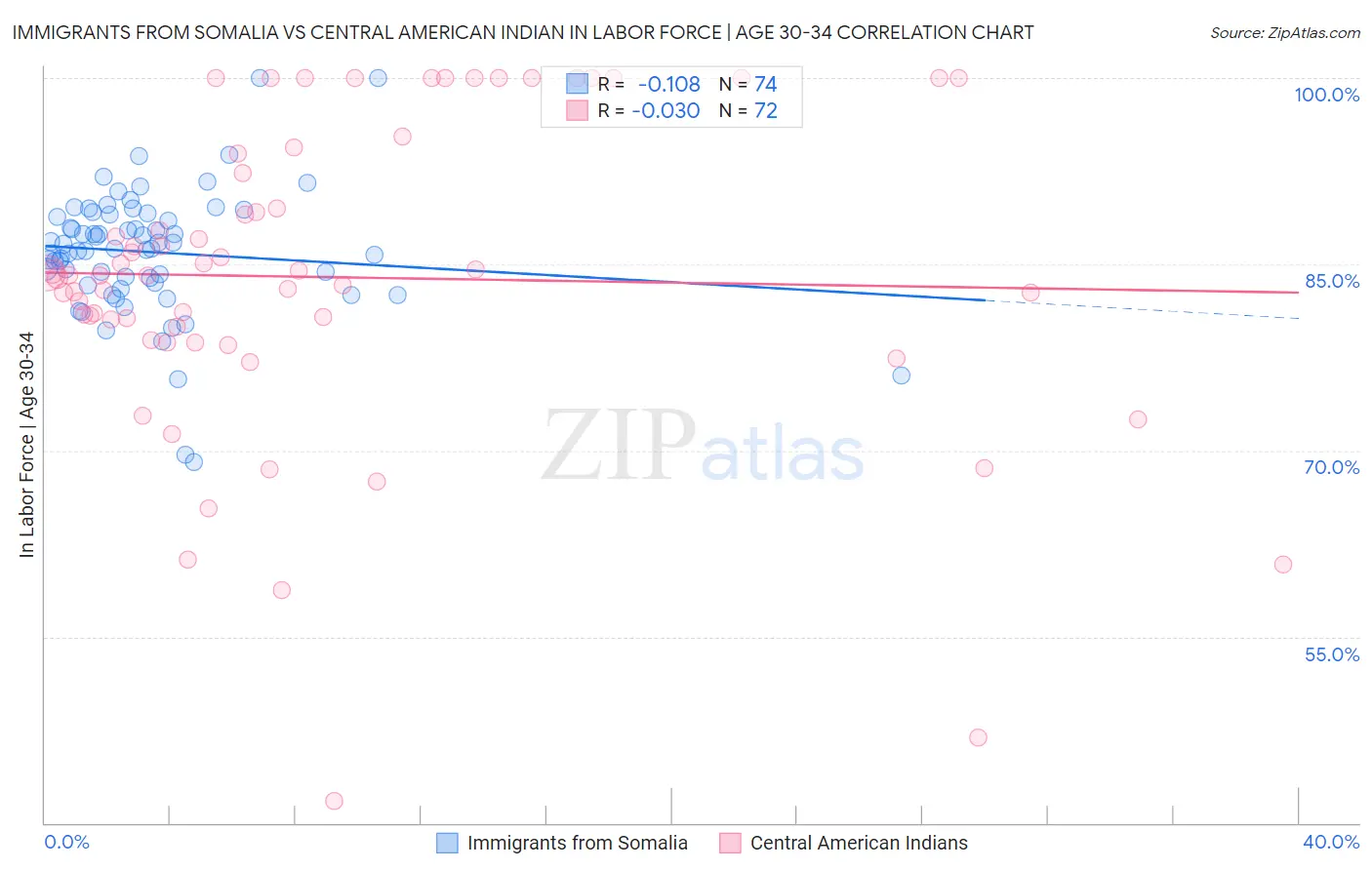 Immigrants from Somalia vs Central American Indian In Labor Force | Age 30-34