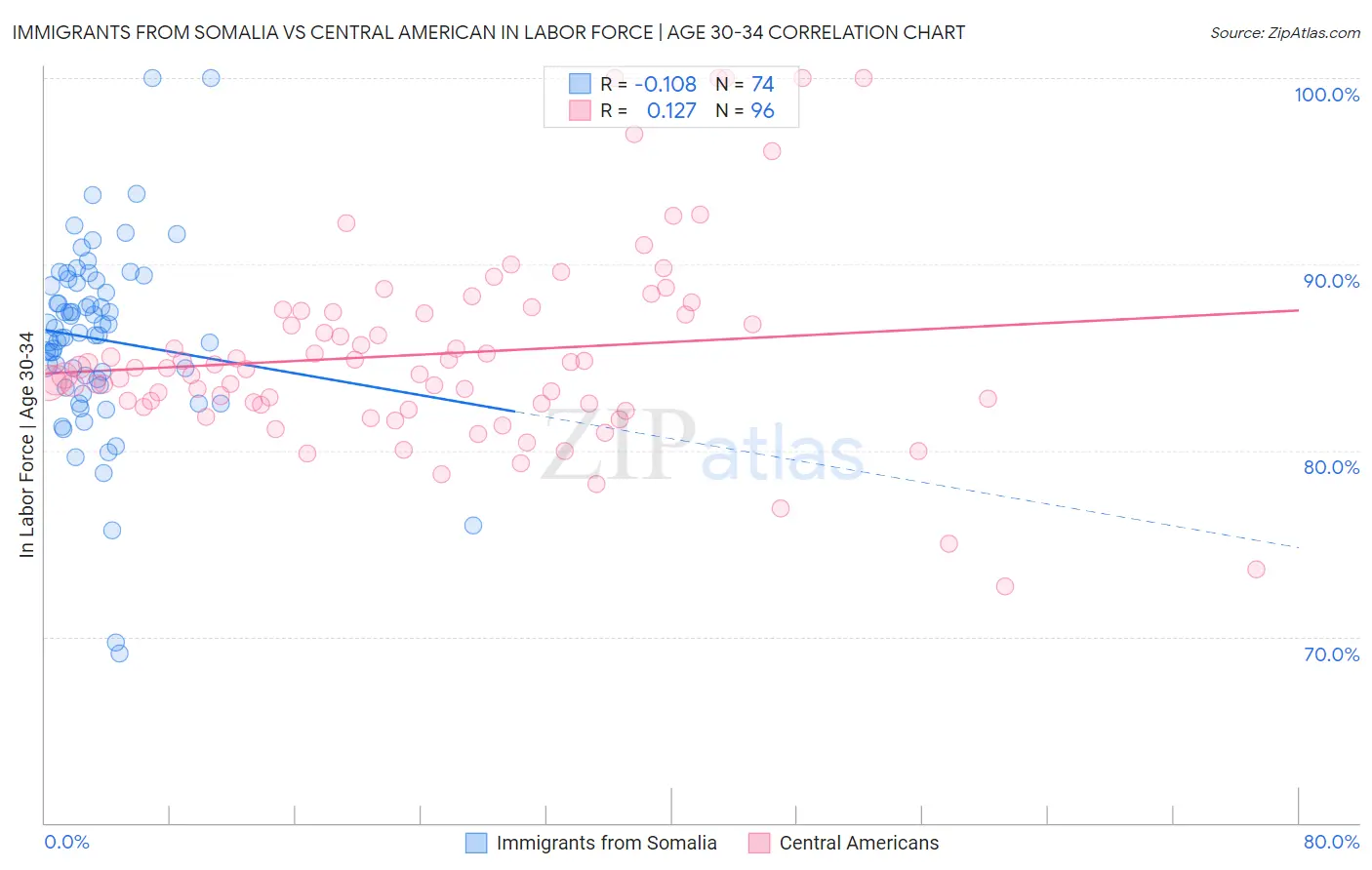 Immigrants from Somalia vs Central American In Labor Force | Age 30-34