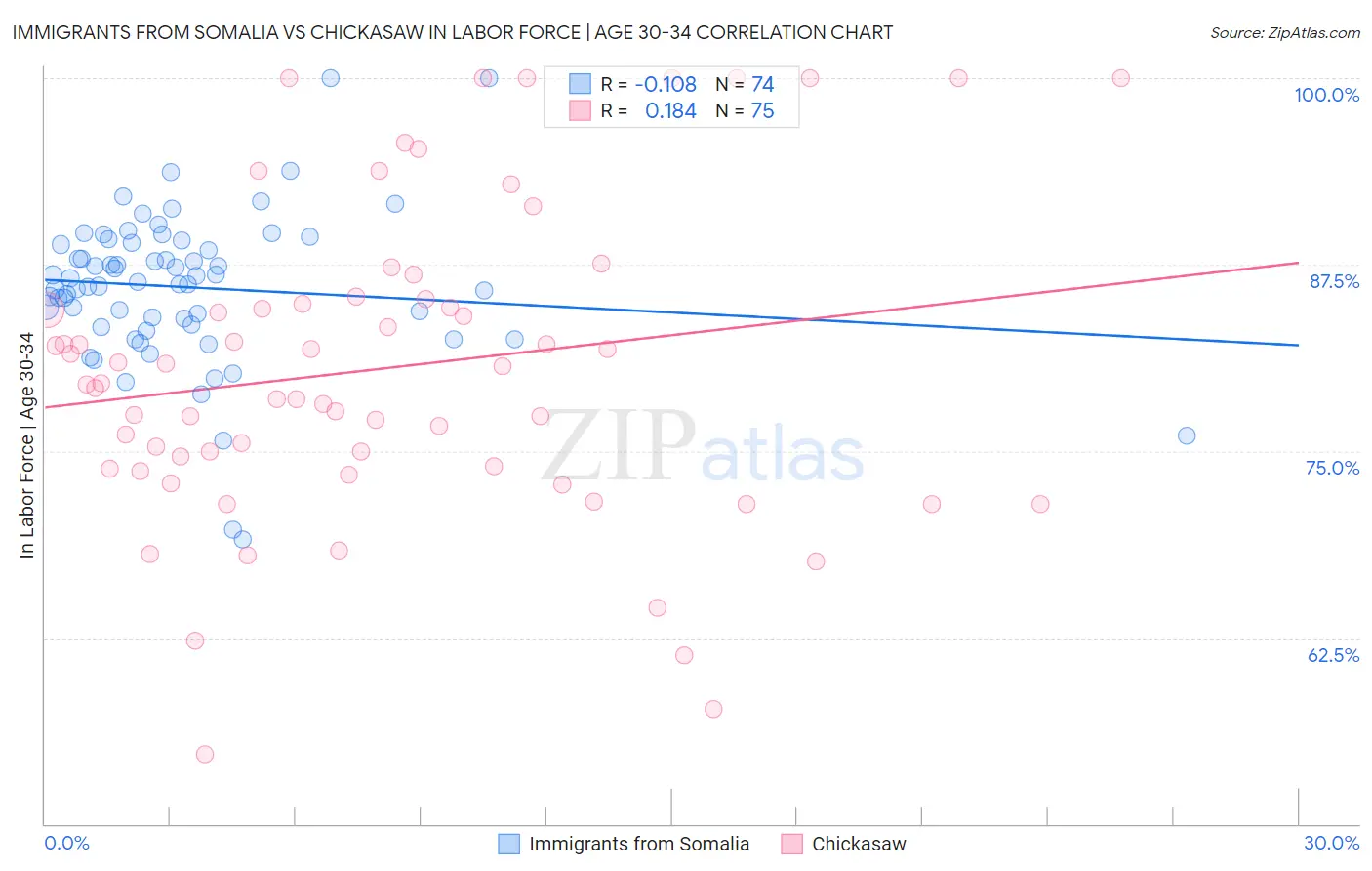 Immigrants from Somalia vs Chickasaw In Labor Force | Age 30-34