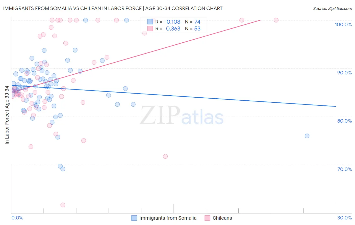 Immigrants from Somalia vs Chilean In Labor Force | Age 30-34