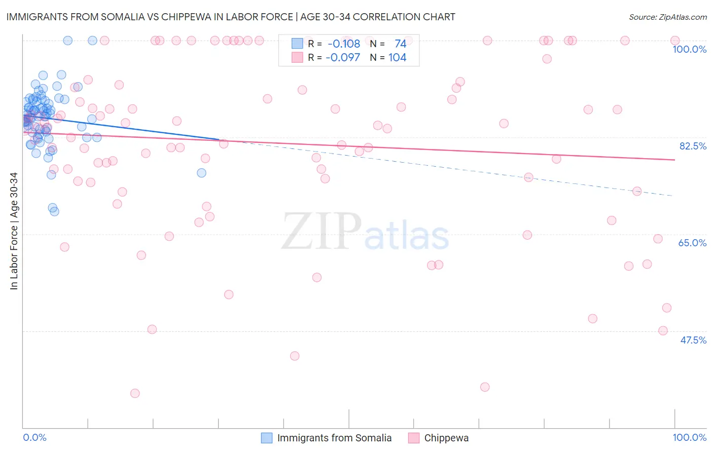Immigrants from Somalia vs Chippewa In Labor Force | Age 30-34