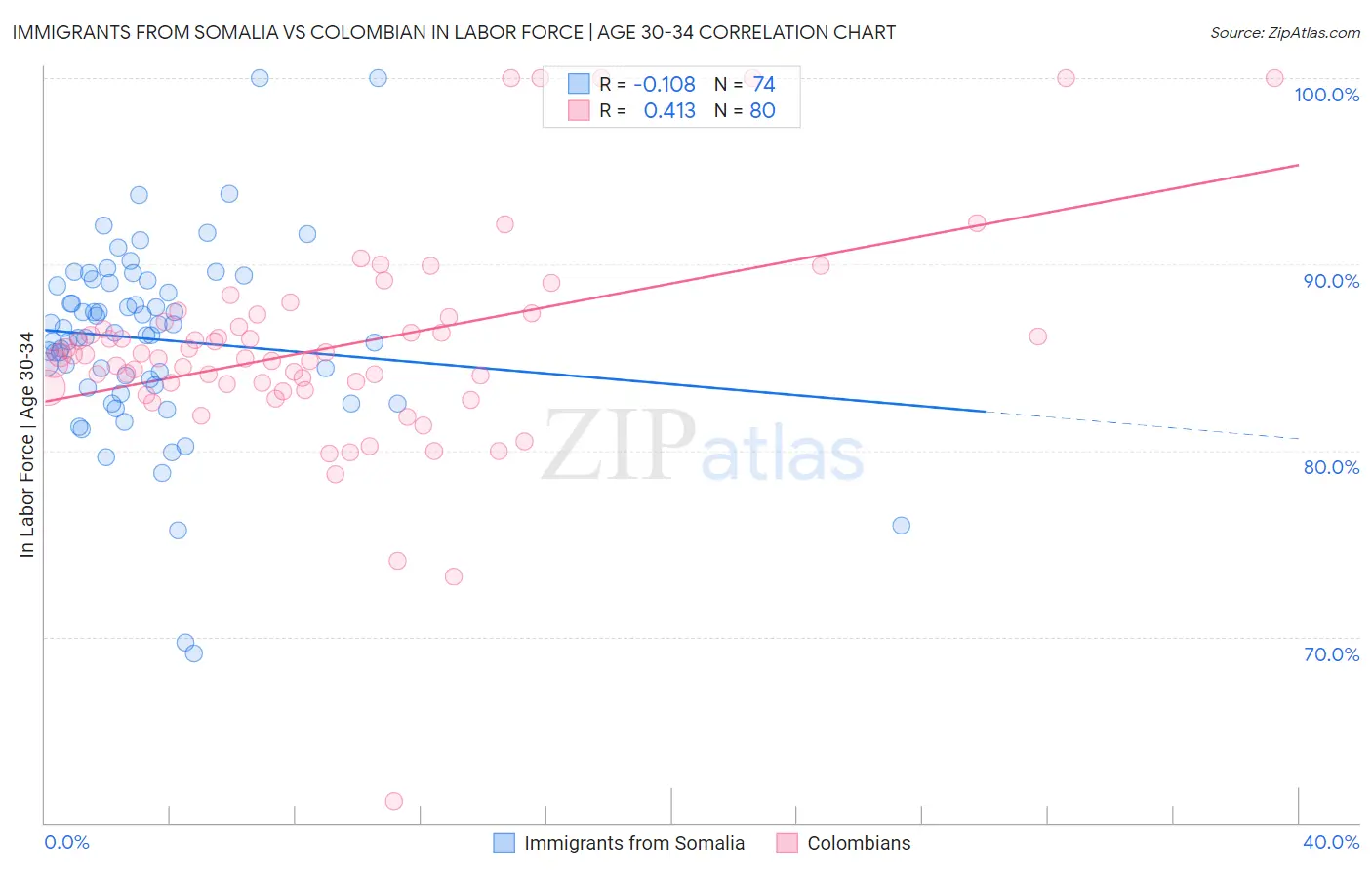 Immigrants from Somalia vs Colombian In Labor Force | Age 30-34
