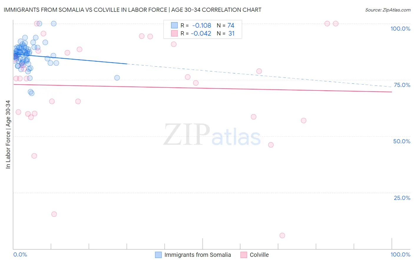 Immigrants from Somalia vs Colville In Labor Force | Age 30-34