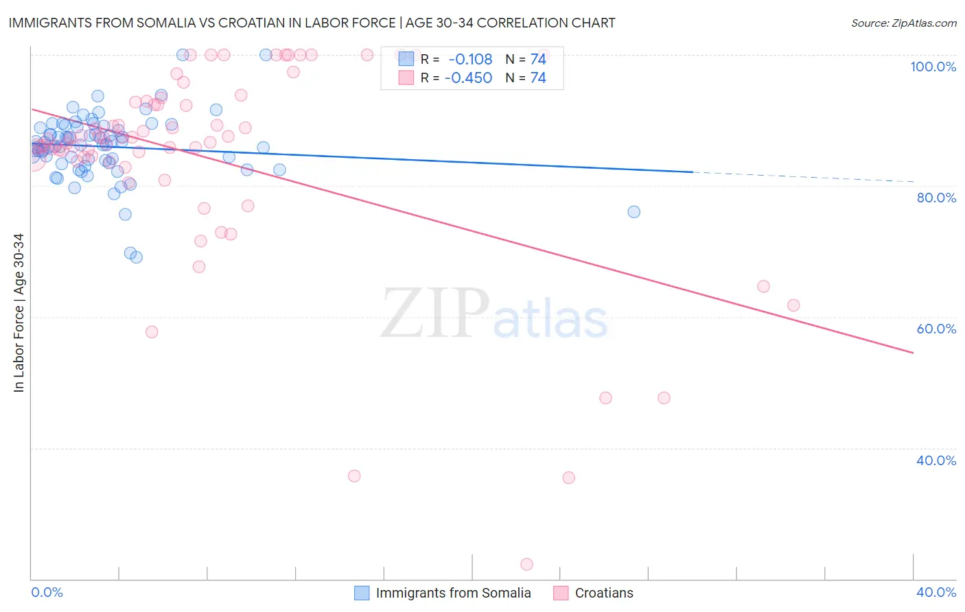Immigrants from Somalia vs Croatian In Labor Force | Age 30-34