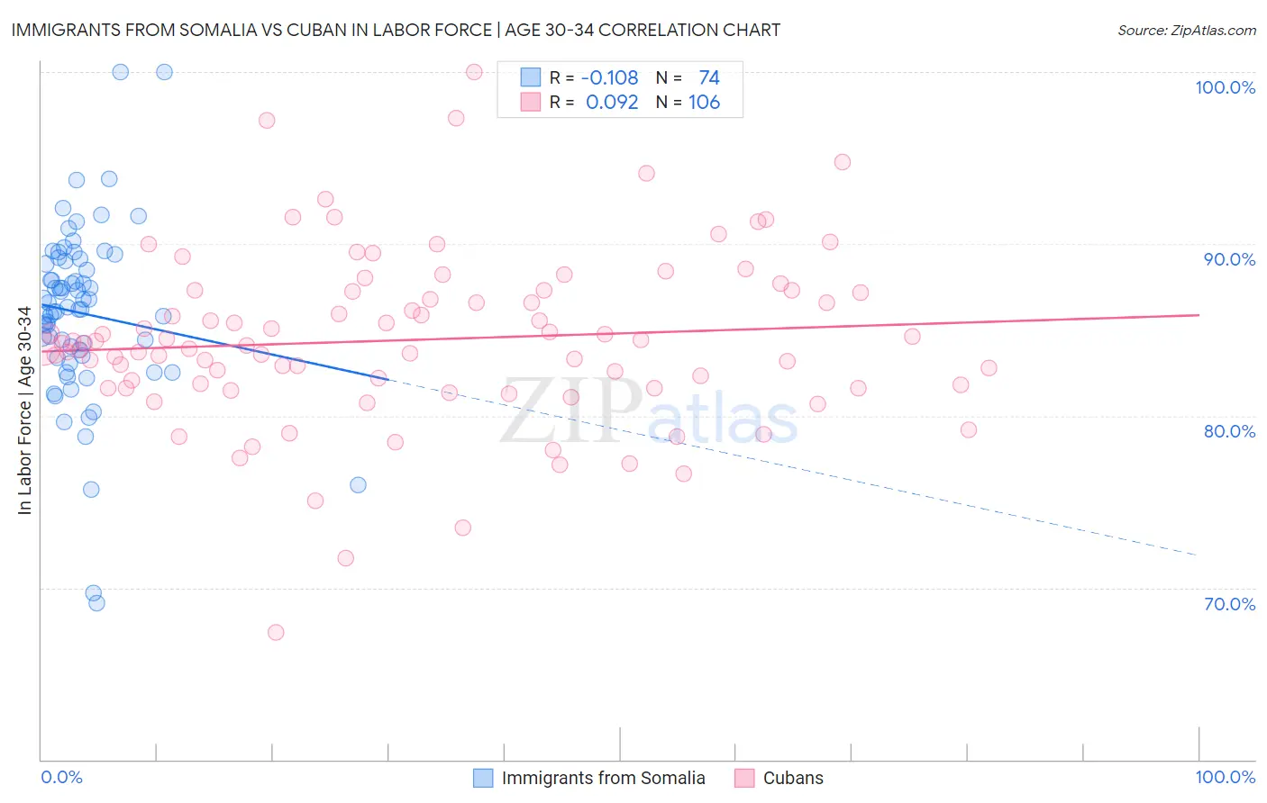 Immigrants from Somalia vs Cuban In Labor Force | Age 30-34