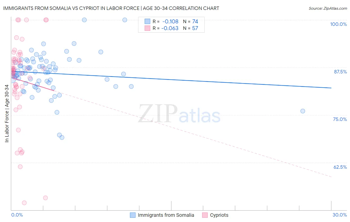 Immigrants from Somalia vs Cypriot In Labor Force | Age 30-34