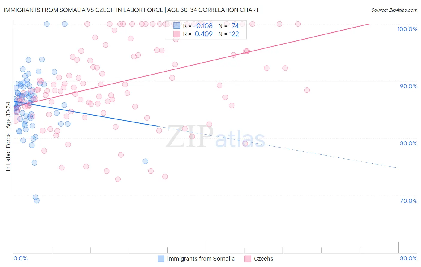Immigrants from Somalia vs Czech In Labor Force | Age 30-34