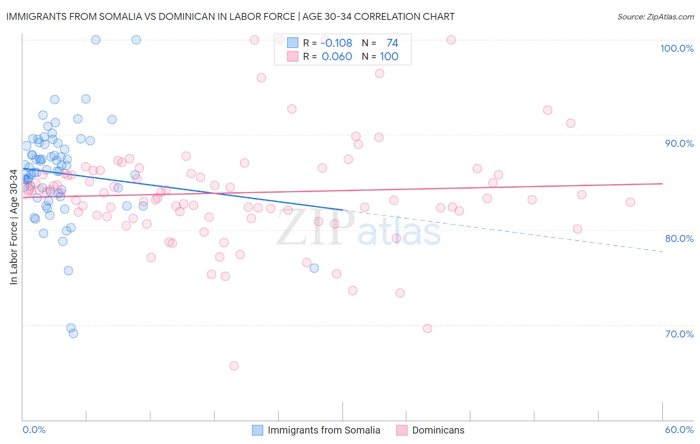 Immigrants from Somalia vs Dominican In Labor Force | Age 30-34