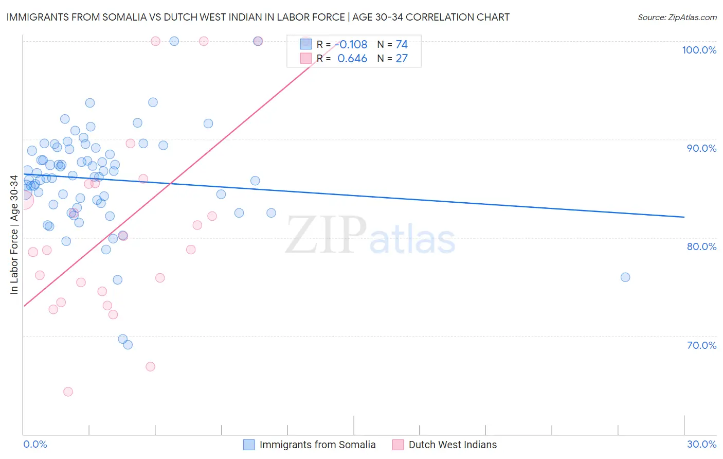 Immigrants from Somalia vs Dutch West Indian In Labor Force | Age 30-34