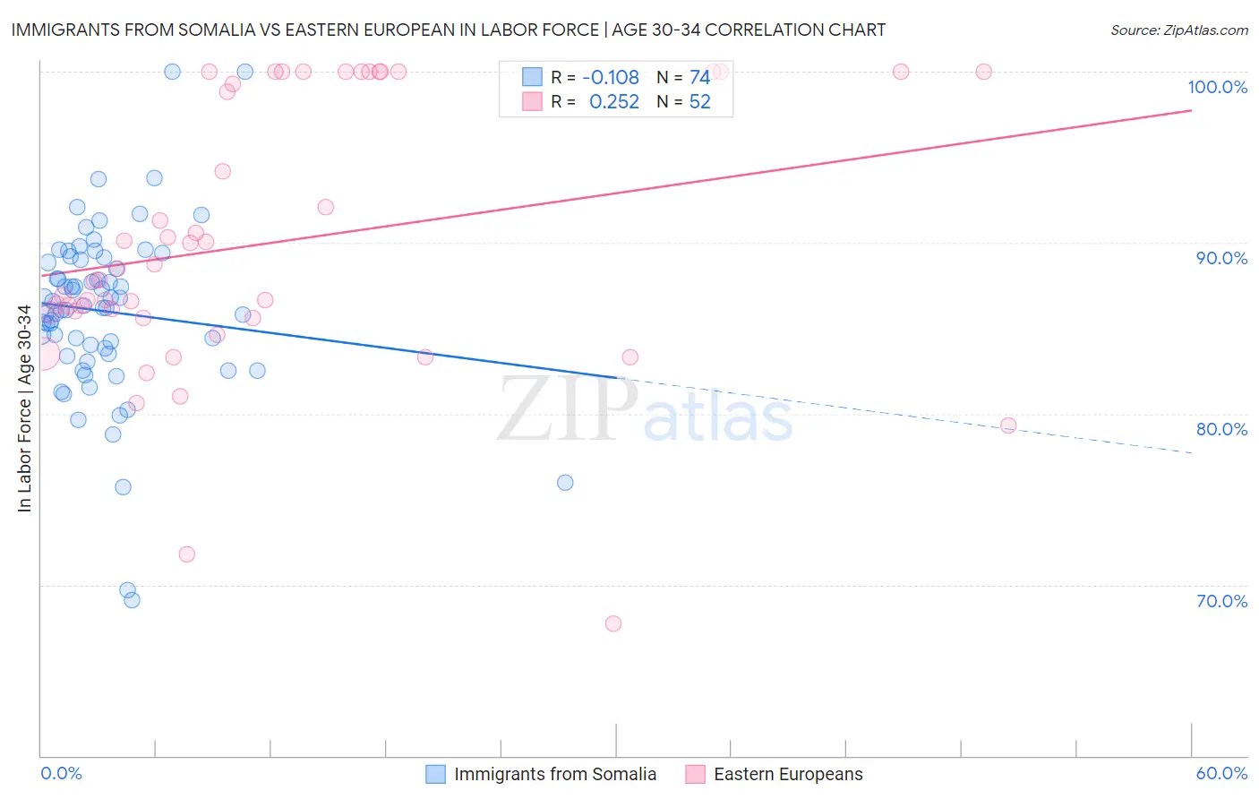 Immigrants from Somalia vs Eastern European In Labor Force | Age 30-34